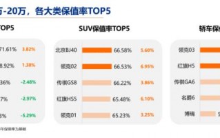 各细分市场保值率最高的5款国产车型，市场保值率高的几款车