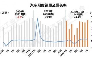 三季度汽车产销快速增长，三季度汽车产销快速增产