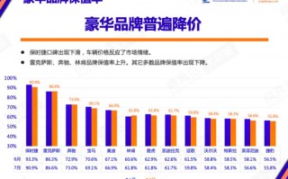 7月中国汽车保值率普遍下降，7月中国汽车保值率普遍高