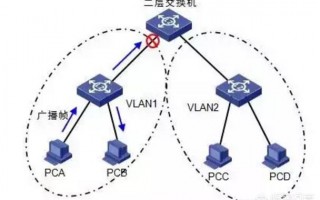 VLAN是什么意思？有什么作用？什么情况下用到？