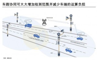 智慧的车 聪明的路 车路协同，智能车路协同系统的组成