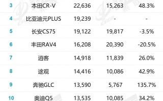 7月SUV销量榜单出炉，7月SUV销量排行榜