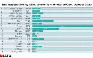 10月电动汽车销量排行榜，汽车销量排行榜特斯拉