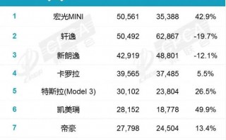 2028年12月汽车销量，2022年2月汽车销量排行榜