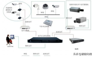 在监控网络项目中该如何选择光纤交换机？
