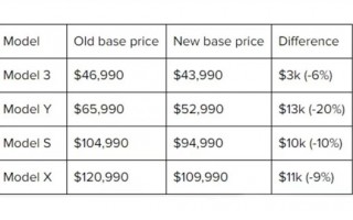 特斯拉海外大降价 美国新车上市，特斯拉海外大降价 美国新车多少钱