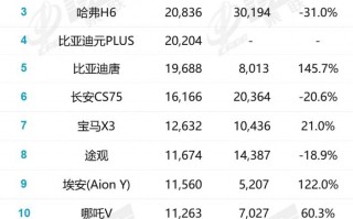 10月SUV销量出炉，2017年11月suv汽车销量