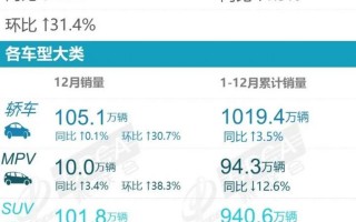 7月SUV销量榜单出炉，suv销量排行榜奥迪