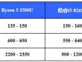 英特尔酷睿i5 8265u和AMD锐龙r5 3500u哪一个更好？