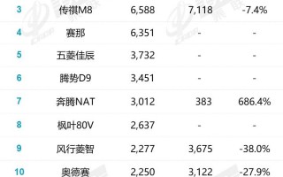 六月份mpv销量排行，五月份mpv销量排行榜