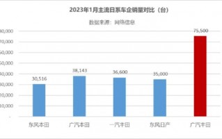 广汽丰田1月份汽车销量，广汽丰田2017年销量