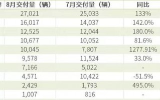 零跑汽车8月销量反升，零跑汽车8月销量反超七座