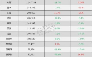 7月车市创26个月以来最强正增长，欧洲7月新能源汽车销量