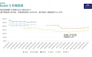 特斯拉为什么刚降价又涨价，特斯拉为什么大幅降价