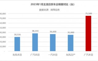 广汽丰田1月强势开工，广汽丰田1月强势开销