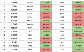 2017年比亚迪年报，2018年比亚迪年报