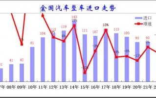 2020年中国汽车进口，2022年汽车进口关税