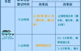 10年以上的车年检新规，9月1日起车辆年检新政