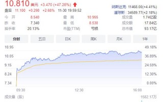 小鹏q3财报发布后股价大涨，小鹏q3财报发布后股价大跌