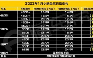 小鹏汽车最高降幅3万，小鹏汽车最高降幅30万