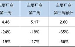 6月汽车销量 乘联会，12月汽车销量 乘联会