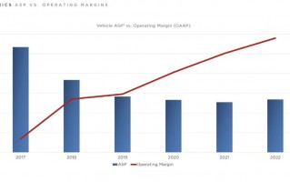 特斯拉 2020年利润，特斯拉2022年产量