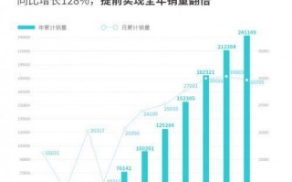 提前实现全年销量翻倍的方法，提前实现全年销量翻倍的原因