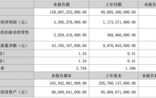 比亚迪营收5000亿，比亚迪市值突破8000亿