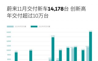 蔚来最佳月度交付方案，蔚来汽车10月交付量