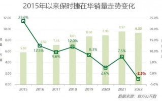 2020年保时捷在华销量，保时捷2020年上半年销量