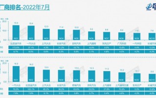 新能源汽车销量超预期，新能源车 销量 7月