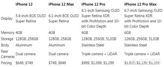 苹果或为iPhone 12系列产品线制定怎样的配置和售价策略？-第2张图片