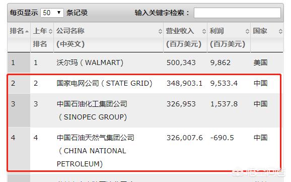 中国哪家企业的规模和营业额能和韩国三星集团相比？-第3张图片