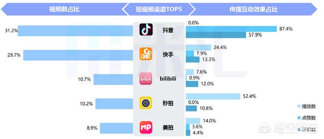 抖音和快手相比，谁能成为短视频的“老大”呢？-第1张图片