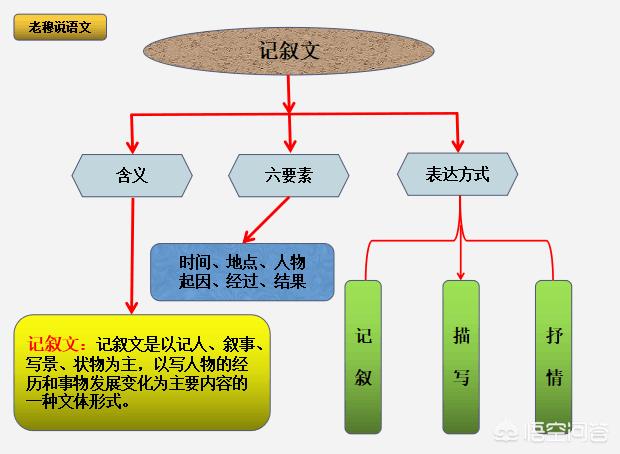 如何写好一篇记叙文？-第1张图片