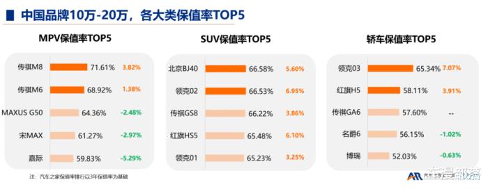 各细分市场保值率最高的5款国产车型，市场保值率高的几款车-第1张图片