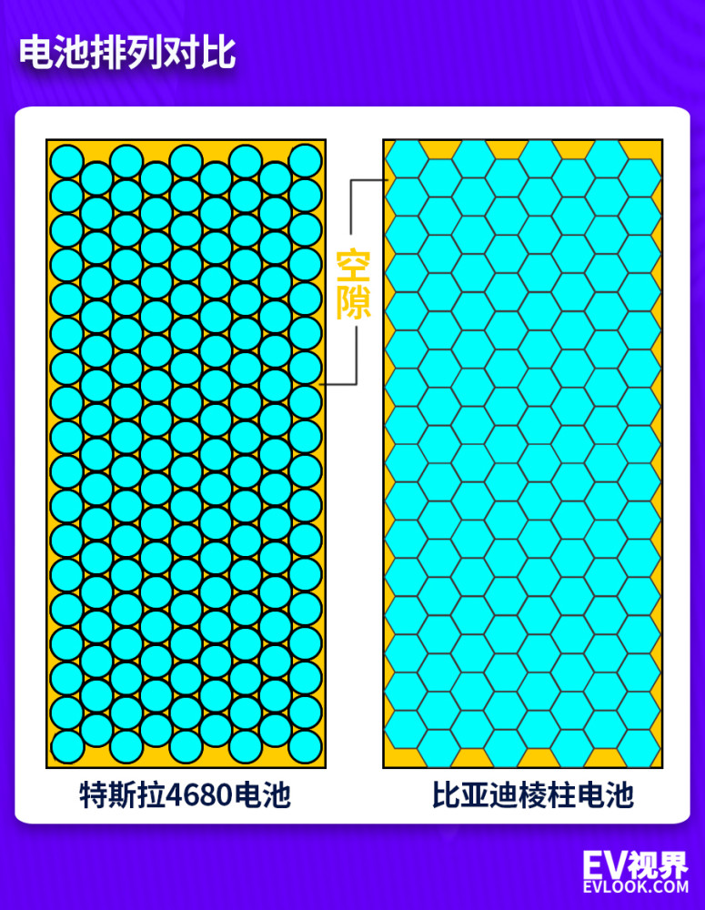 比亚迪六棱柱电池 是特斯拉4680电池的真正原因吗，比亚迪六棱柱电池 是特斯拉4680电池的真正生产者吗-第6张图片