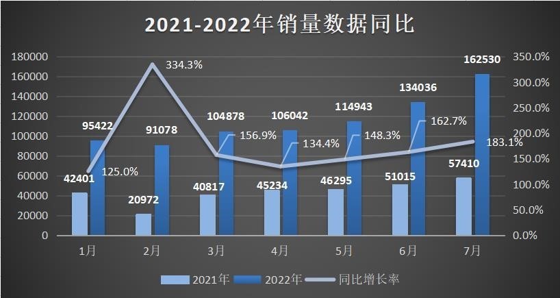 比亚迪7月份销量快报解读，比亚迪7月25日发布会-第2张图片