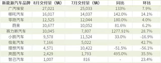 零跑汽车8月销量反升，零跑汽车8月销量反超七座-第1张图片