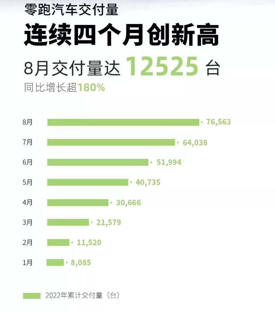 零跑汽车8月销量反升，零跑汽车8月销量反超七座-第2张图片