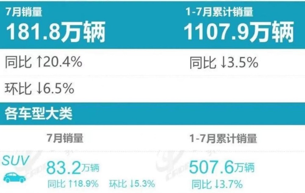 七月份suv销量排名，7月SUV销量排行榜-第1张图片