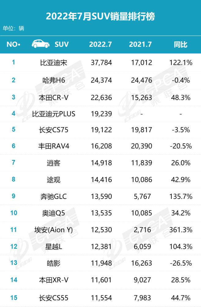 七月份suv销量排名，7月SUV销量排行榜-第2张图片