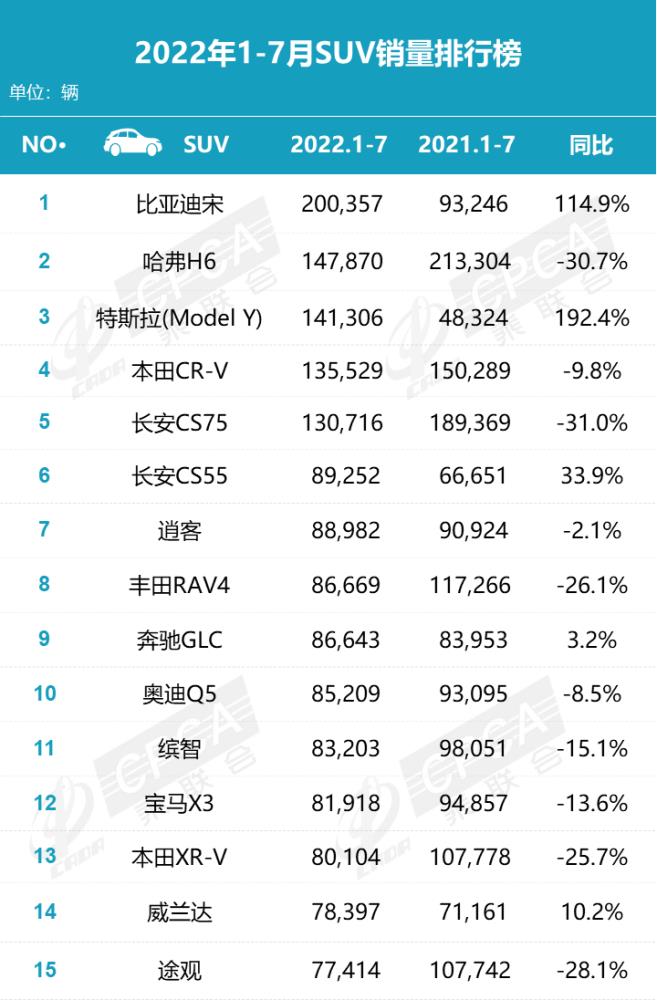 七月份suv销量排名，7月SUV销量排行榜-第7张图片