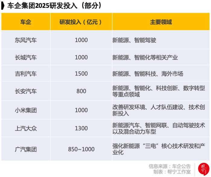 车企千亿研发资金投向哪个公司，车企千亿研发资金投向哪家公司-第4张图片