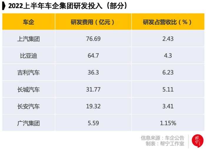 车企千亿研发资金投向哪个公司，车企千亿研发资金投向哪家公司-第9张图片