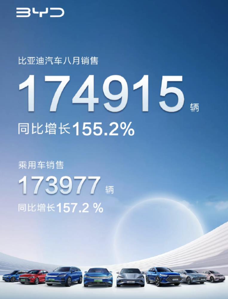 比亚迪乘用车销量公布，比亚迪汽车8月份销量-第1张图片