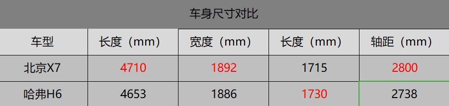 北京x7对比哈弗H6，北京x7和哈弗H6哪个-第7张图片