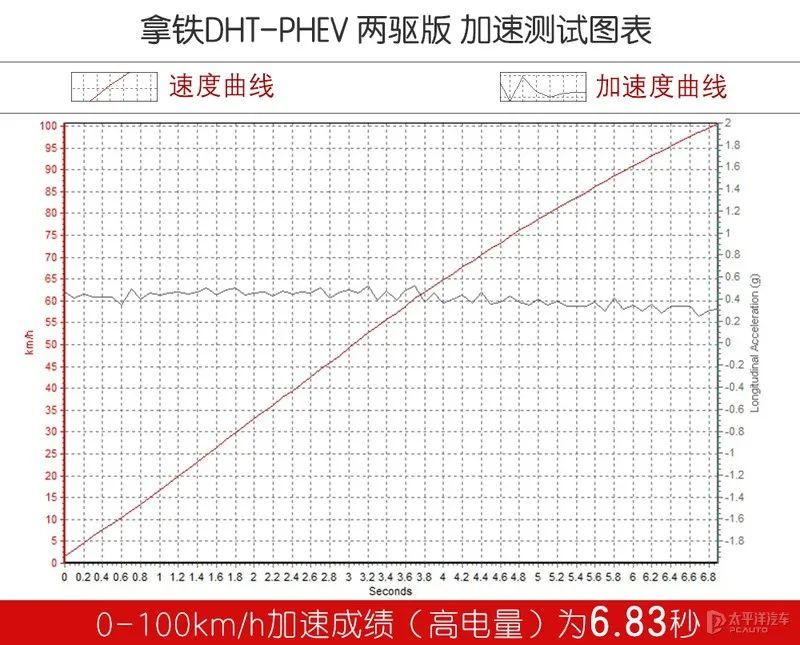 比亚迪混动没电了油耗高吗，比亚迪混动为什么油耗这么低-第14张图片