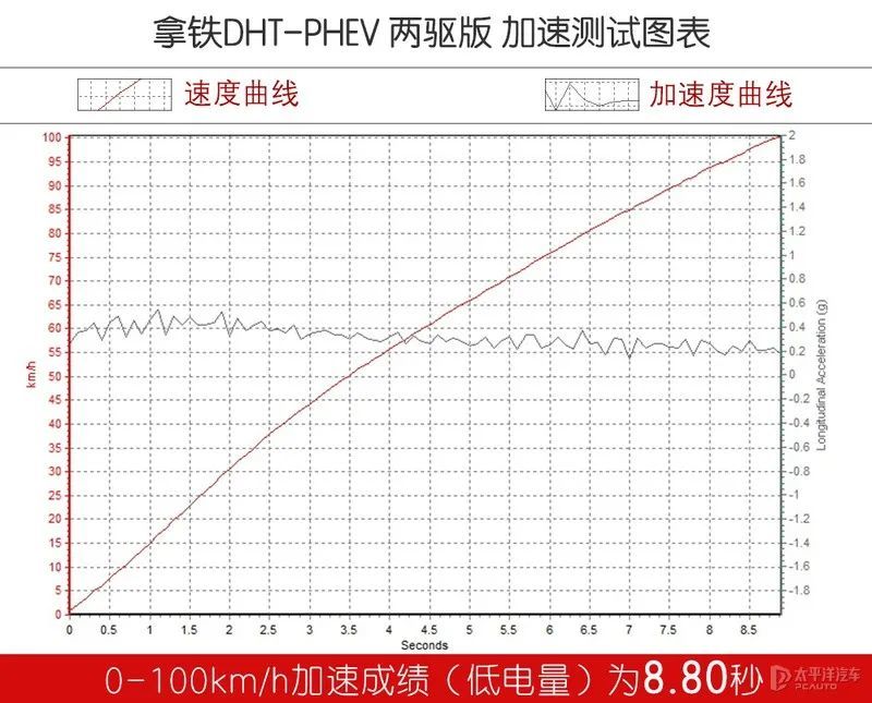 比亚迪混动没电了油耗高吗，比亚迪混动为什么油耗这么低-第16张图片