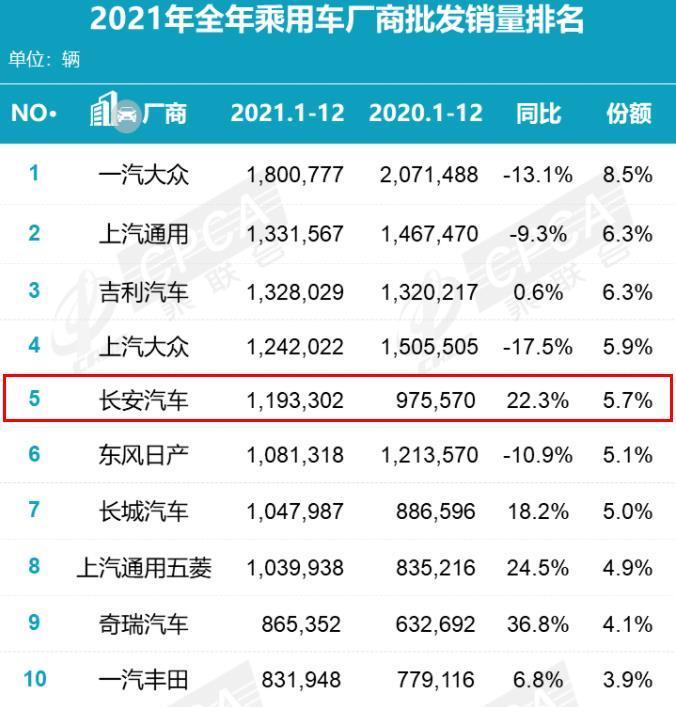 长安汽车3月汽车销量，长安汽车累计总销量1700万辆-第3张图片